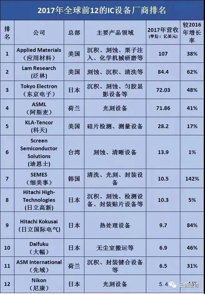 全球半导体设备厂商 TOP 12