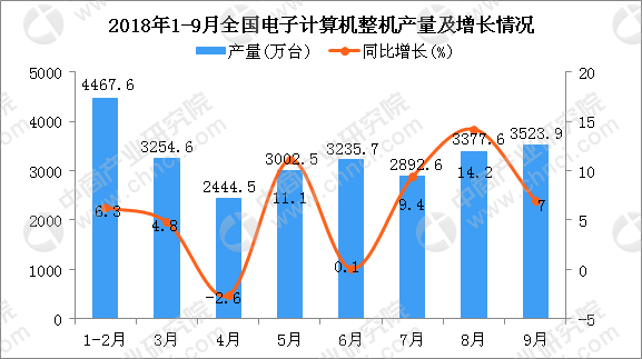 2018年1-9月全国电子计算机整机产量为25395.6万台 同比增长8%